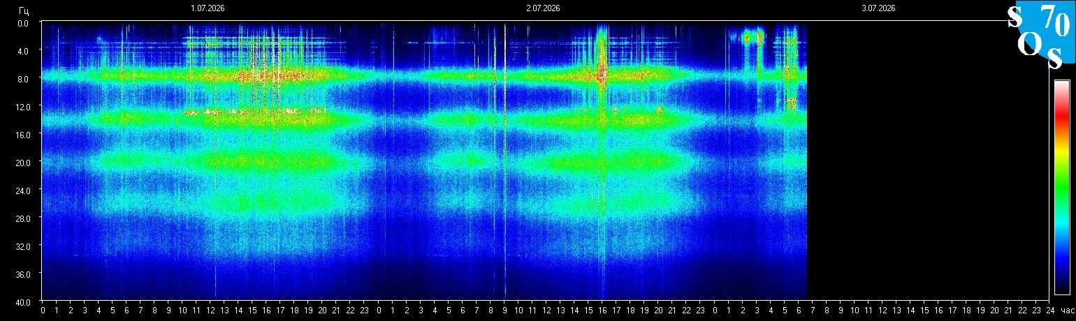 Schumann-Resonanz-Spektrogramm vom 2. Juli 2026 — gemessen in Tomsk, Russland