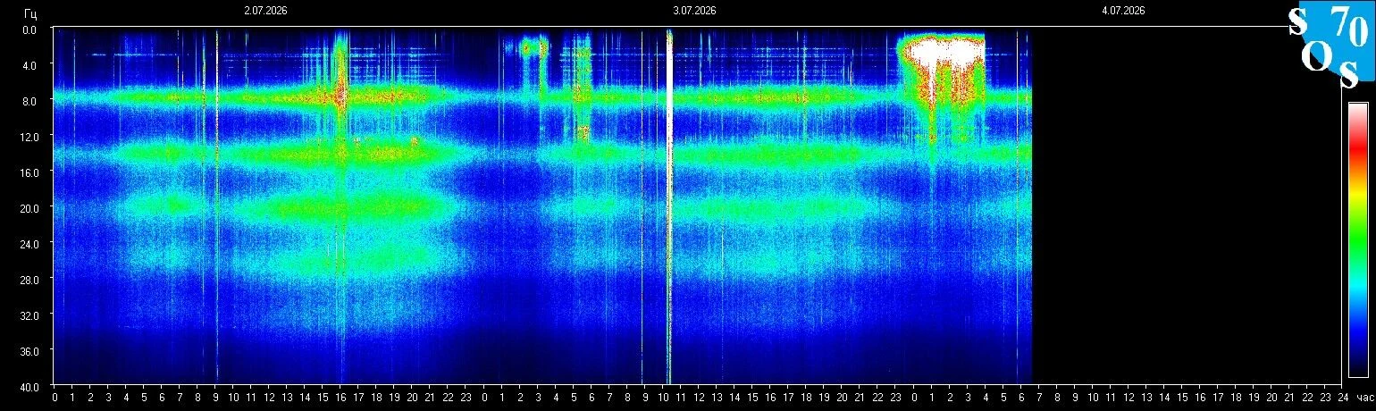 Schumann-Resonanz-Spektrogramm vom 3. Juli 2026 — gemessen in Tomsk, Russland