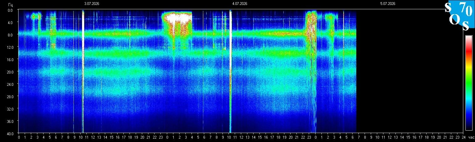 Schumann-Resonanz-Spektrogramm vom 4. Juli 2026 — gemessen in Tomsk, Russland