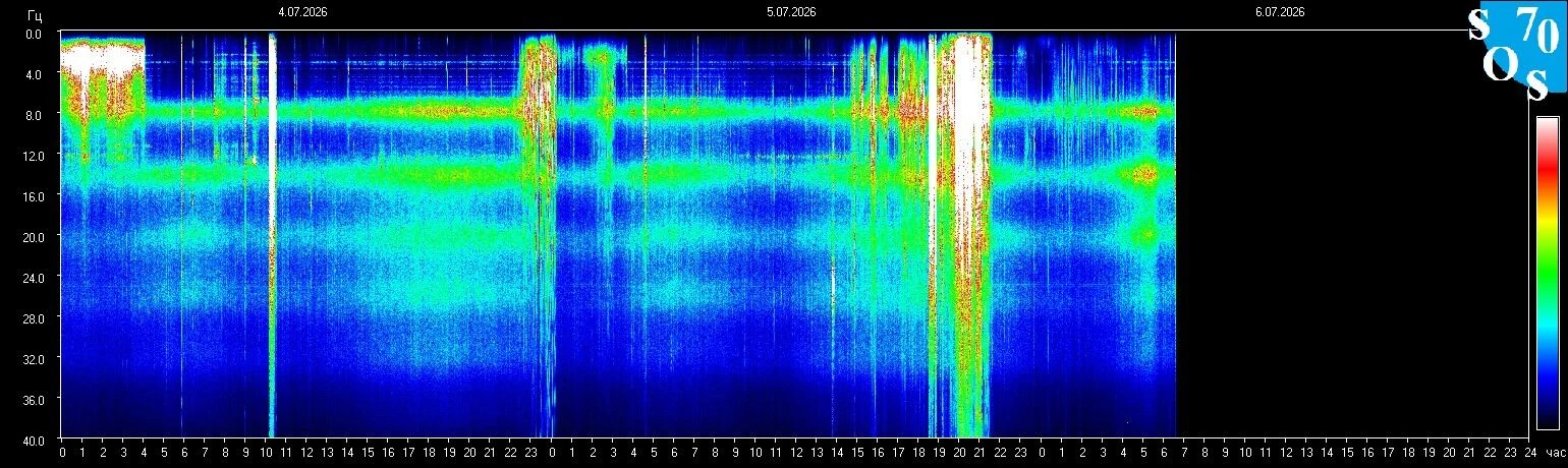 Schumann-Resonanz-Spektrogramm vom 5. Juli 2026 — gemessen in Tomsk, Russland