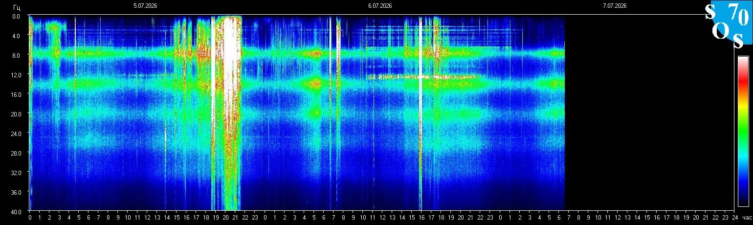 Schumann-Resonanz-Spektrogramm vom 6. Juli 2026 — gemessen in Tomsk, Russland