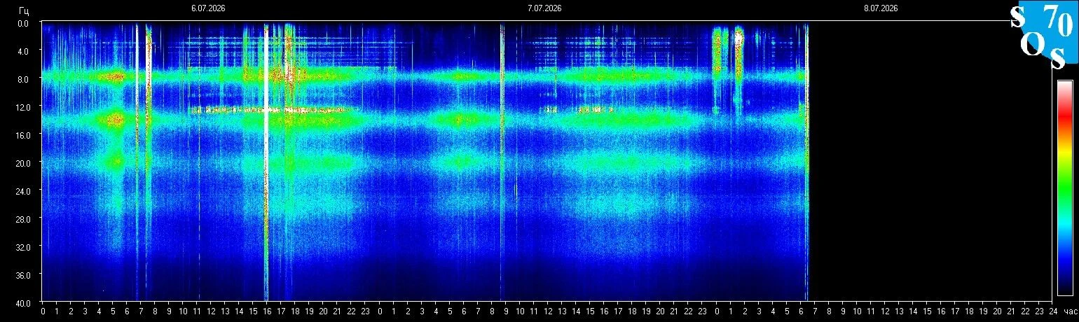 Schumann-Resonanz-Spektrogramm vom 7. Juli 2026 — gemessen in Tomsk, Russland