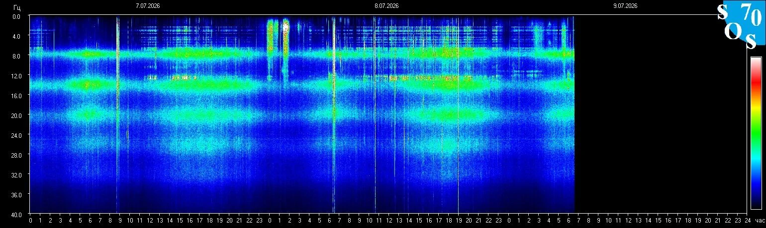 Schumann-Resonanz-Spektrogramm vom 8. Juli 2026 — gemessen in Tomsk, Russland