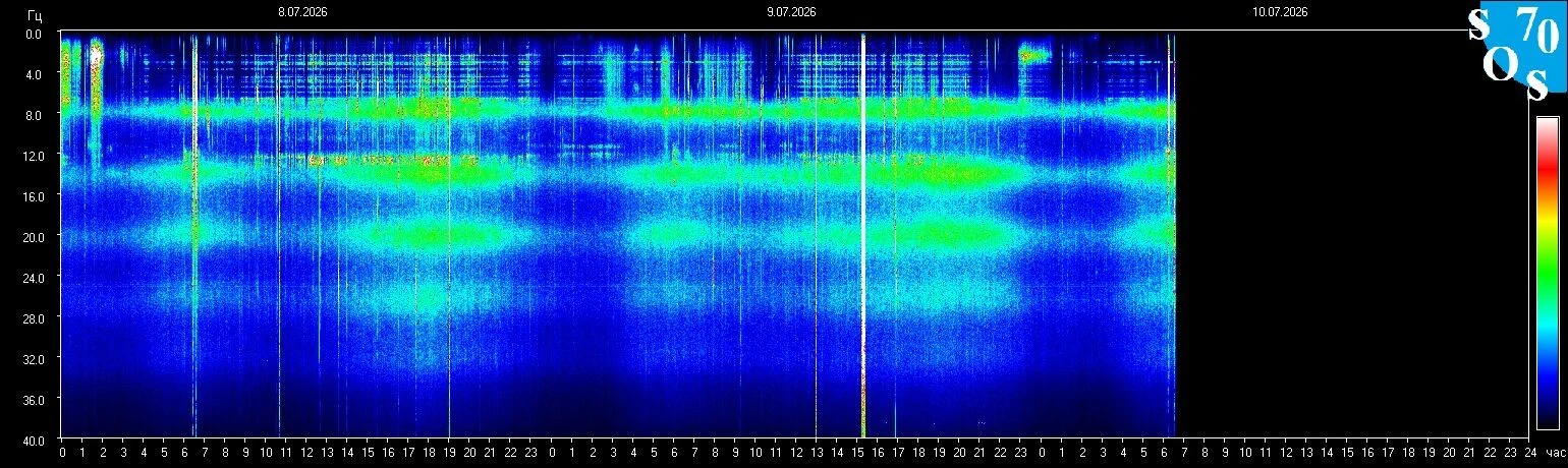 Schumann-Resonanz-Spektrogramm vom 9. Juli 2026 — gemessen in Tomsk, Russland