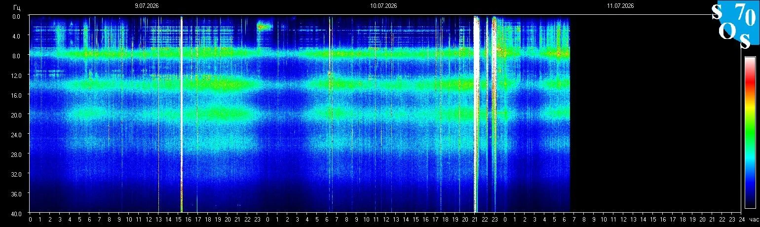 Schumann-Resonanz-Spektrogramm vom 10. Juli 2026 — gemessen in Tomsk, Russland