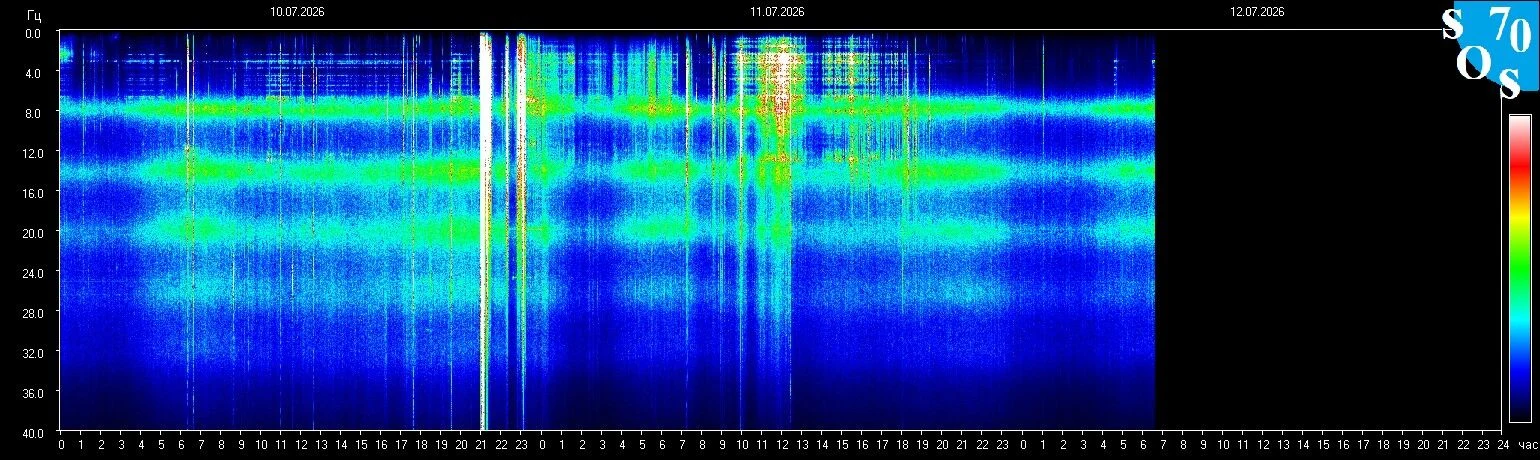 Schumann-Resonanz-Spektrogramm vom 11. Juli 2026 — gemessen in Tomsk, Russland