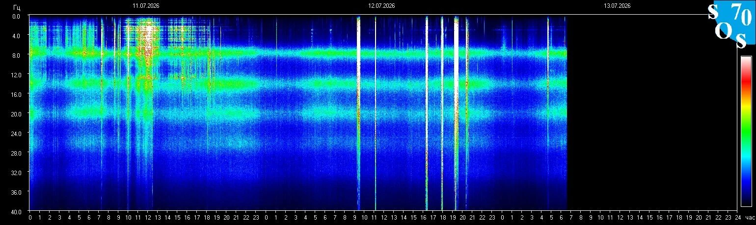 Schumann-Resonanz-Spektrogramm vom 12. Juli 2026 — gemessen in Tomsk, Russland