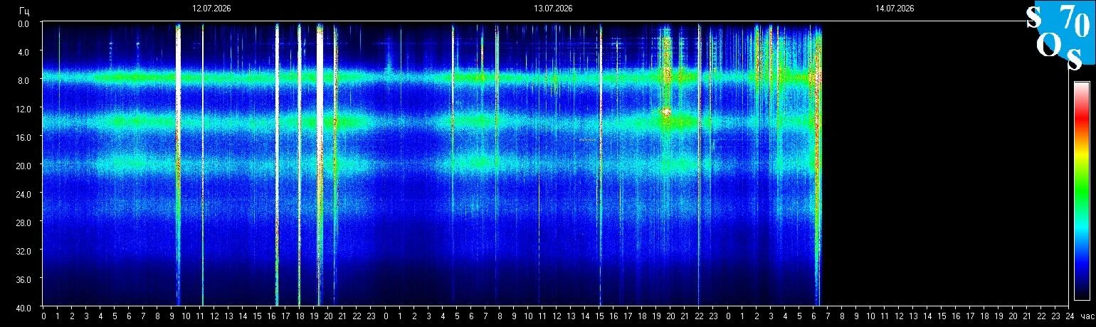 Schumann-Resonanz-Spektrogramm vom 13. Juli 2026 — gemessen in Tomsk, Russland