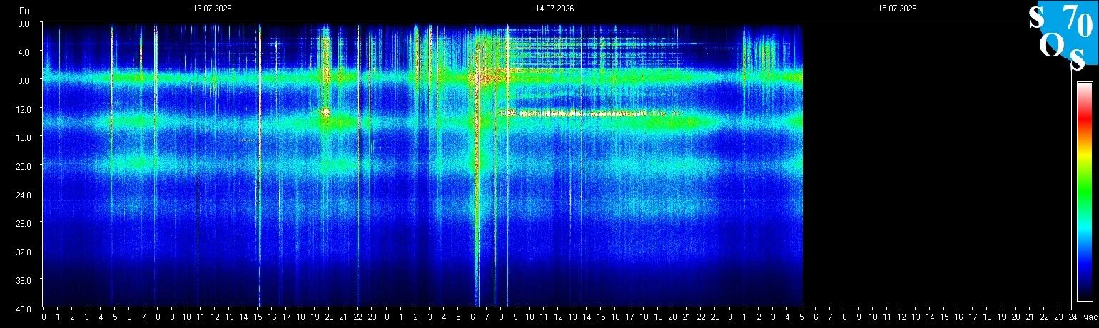 Schumann-Resonanz-Spektrogramm vom 14. Juli 2026 — gemessen in Tomsk, Russland