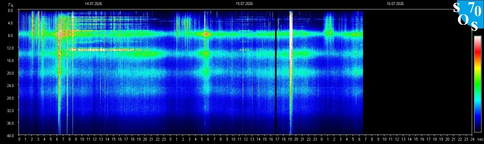Schumann-Resonanz-Spektrogramm vom 15. Juli 2026 — gemessen in Tomsk, Russland