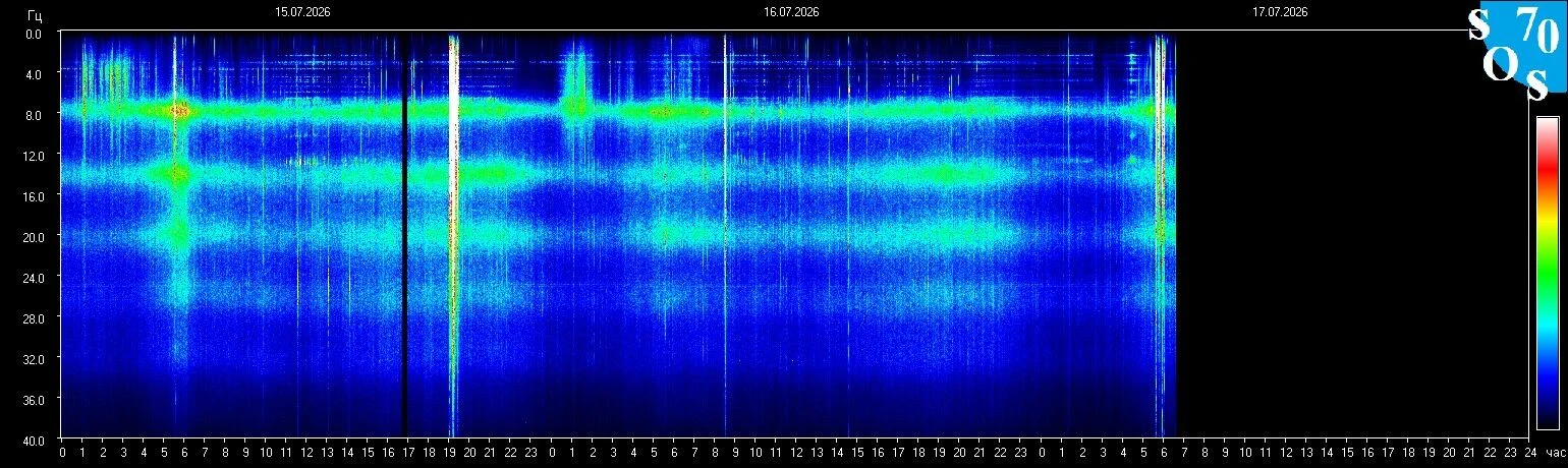 Schumann-Resonanz-Spektrogramm vom 16. Juli 2026 — gemessen in Tomsk, Russland