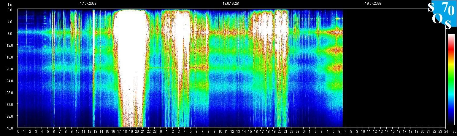 Schumann-Resonanz-Spektrogramm vom 18. Juli 2026 — gemessen in Tomsk, Russland