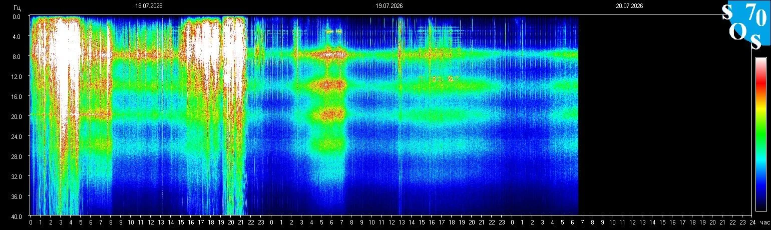 Schumann-Resonanz-Spektrogramm vom 19. Juli 2026 — gemessen in Tomsk, Russland