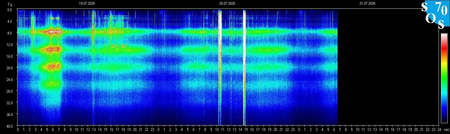 Schumann-Resonanz-Spektrogramm vom 20. Juli 2026 — gemessen in Tomsk, Russland