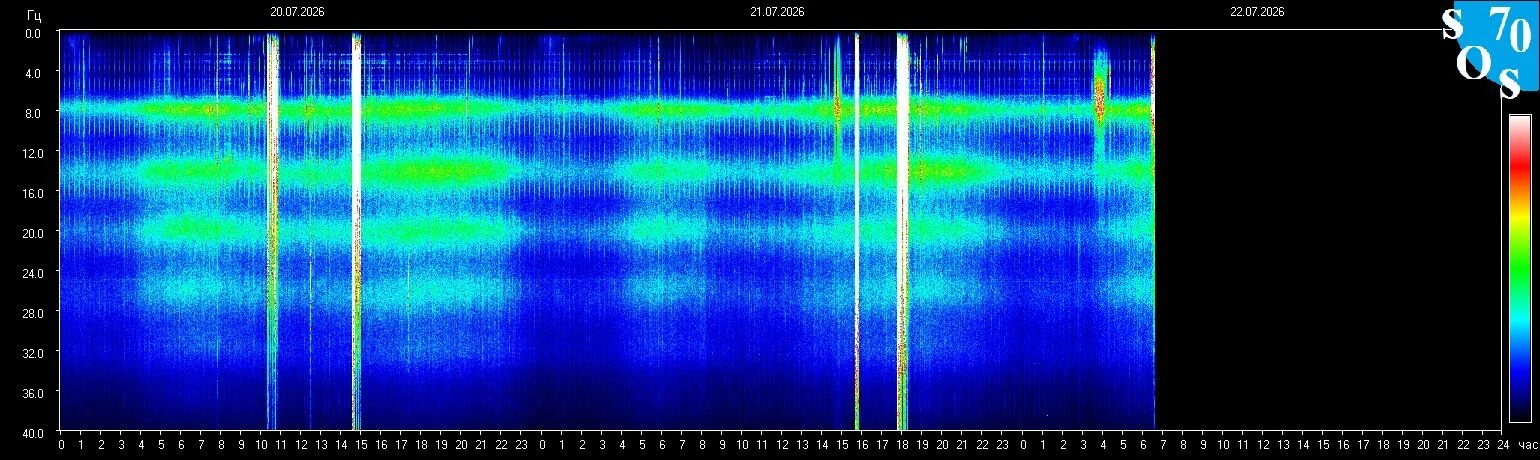 Schumann-Resonanz-Spektrogramm vom 21. Juli 2026 — gemessen in Tomsk, Russland