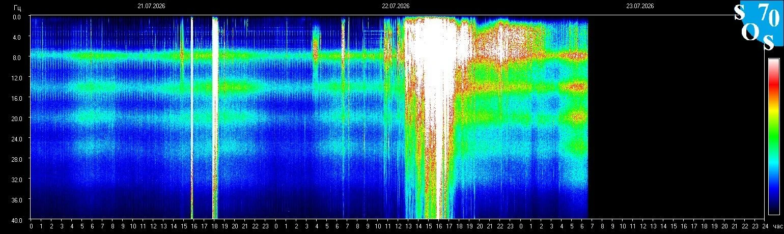 Schumann-Resonanz-Spektrogramm vom 22. Juli 2026 — gemessen in Tomsk, Russland