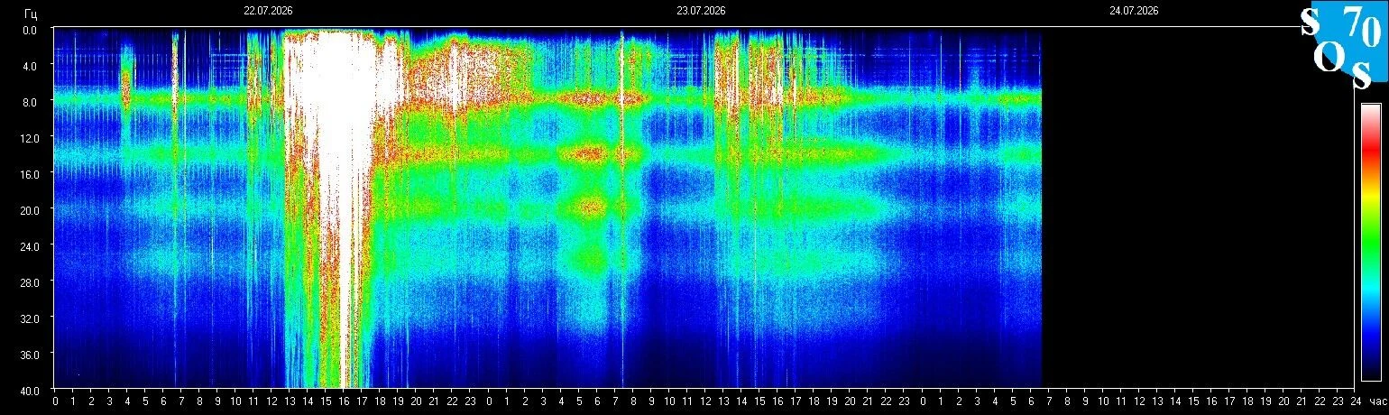 Schumann-Resonanz-Spektrogramm vom 23. Juli 2026 — gemessen in Tomsk, Russland