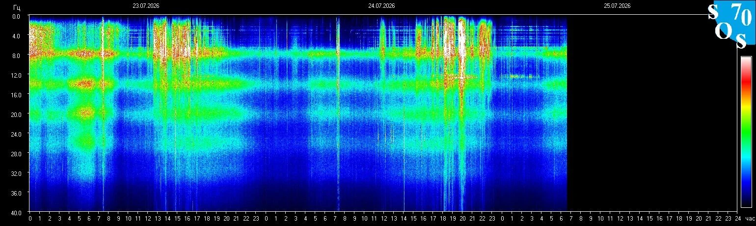 Schumann-Resonanz-Spektrogramm vom 24. Juli 2026 — gemessen in Tomsk, Russland