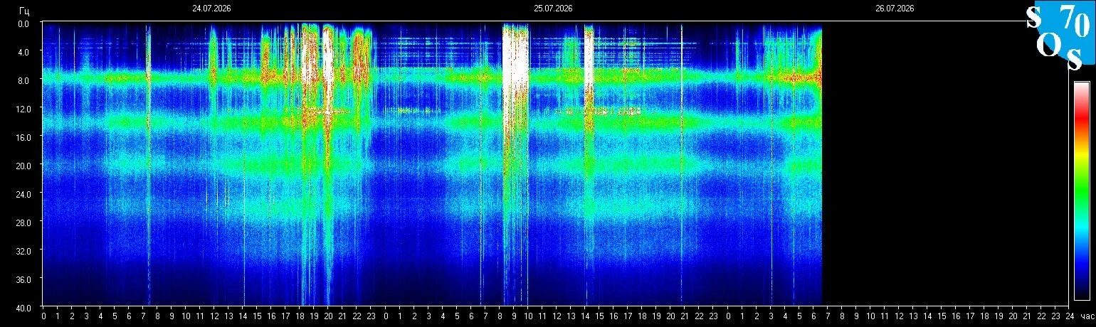 Schumann-Resonanz-Spektrogramm vom 25. Juli 2026 — gemessen in Tomsk, Russland