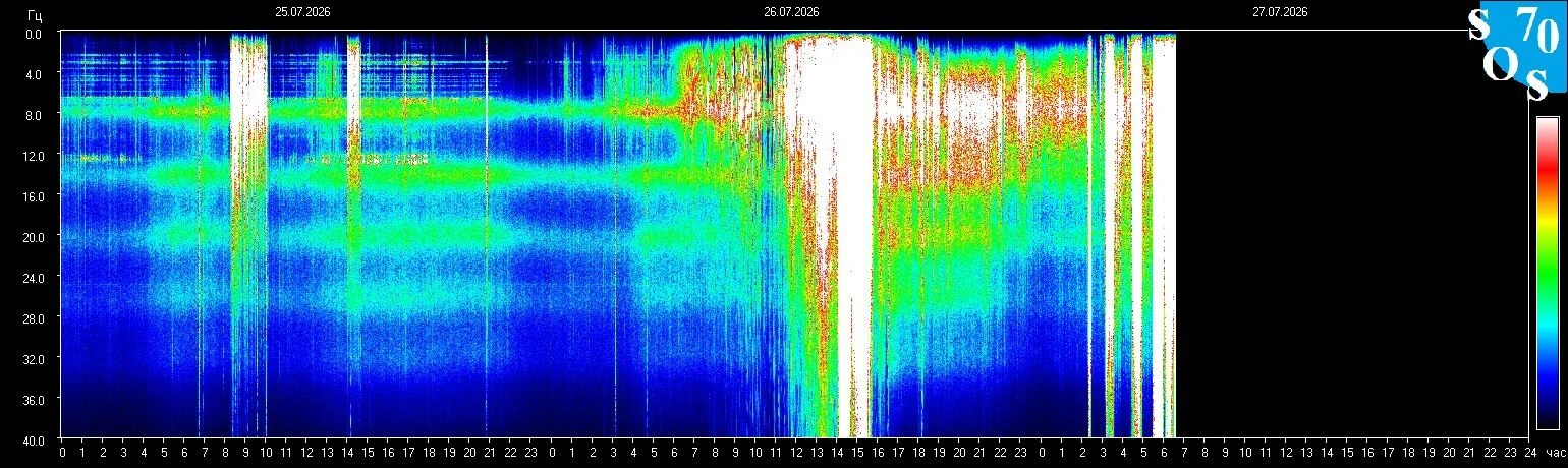 Schumann-Resonanz-Spektrogramm vom 26. Juli 2026 — gemessen in Tomsk, Russland