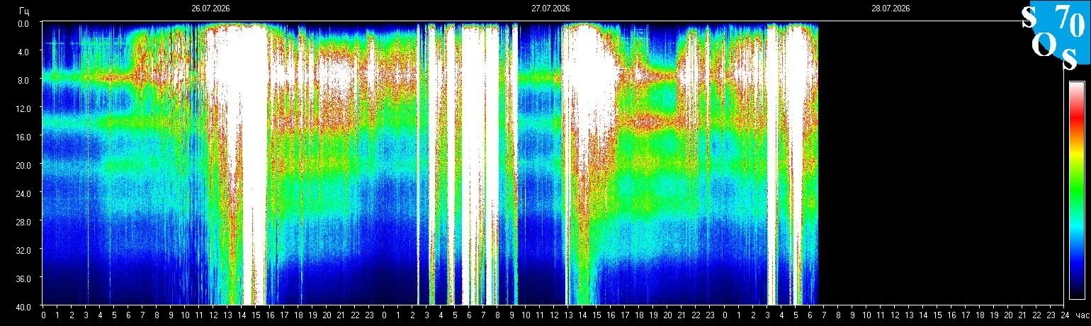 Schumann-Resonanz-Spektrogramm vom 27. Juli 2026 — gemessen in Tomsk, Russland
