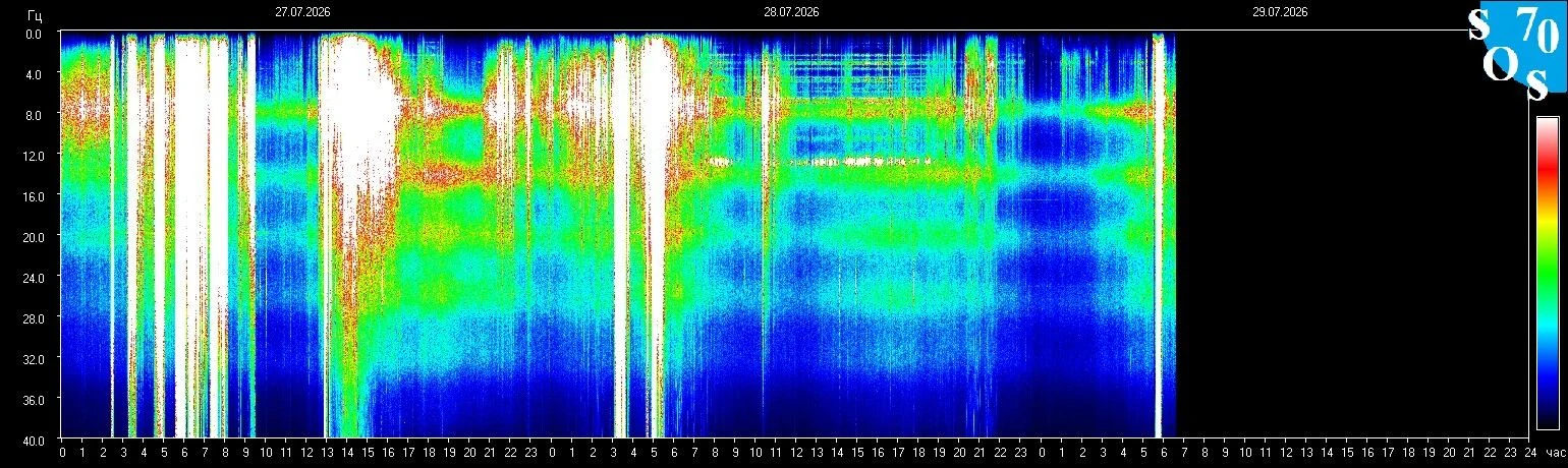 Schumann-Resonanz-Spektrogramm vom 28. Juli 2026 — gemessen in Tomsk, Russland