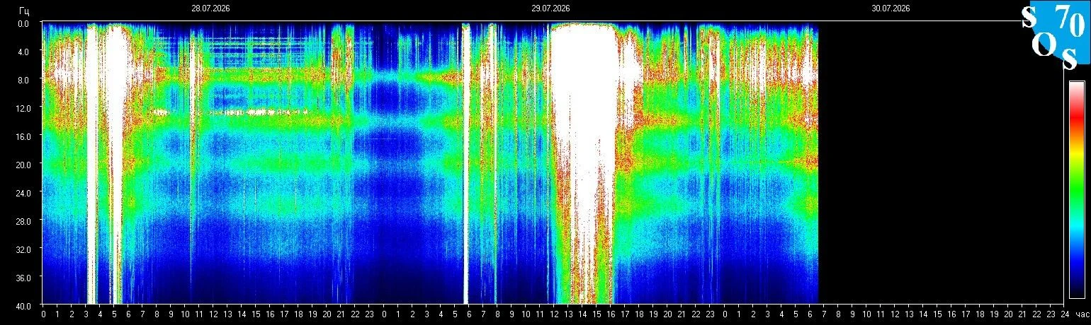 Schumann-Resonanz-Spektrogramm vom 29. Juli 2026 — gemessen in Tomsk, Russland