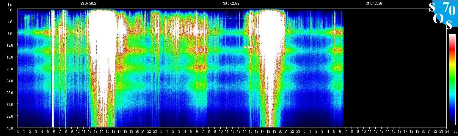 Schumann-Resonanz-Spektrogramm vom 30. Juli 2026 — gemessen in Tomsk, Russland
