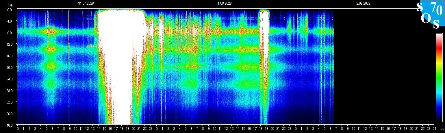Schumann-Resonanz-Spektrogramm vom 1. August 2026 — gemessen in Tomsk, Russland