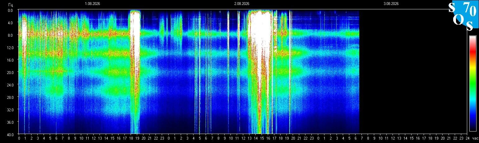 Schumann-Resonanz-Spektrogramm vom 2. August 2026 — gemessen in Tomsk, Russland
