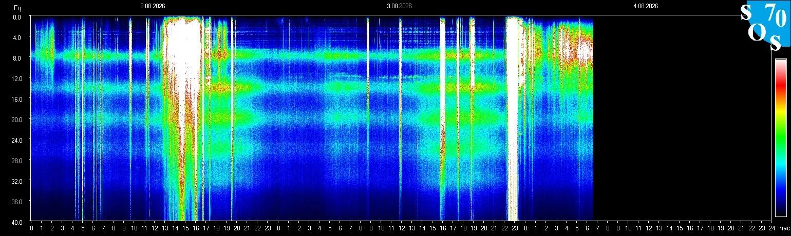 Schumann-Resonanz-Spektrogramm vom 3. August 2026 — gemessen in Tomsk, Russland