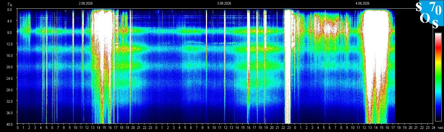 Schumann-Resonanz-Spektrogramm vom 4. August 2026 — gemessen in Tomsk, Russland