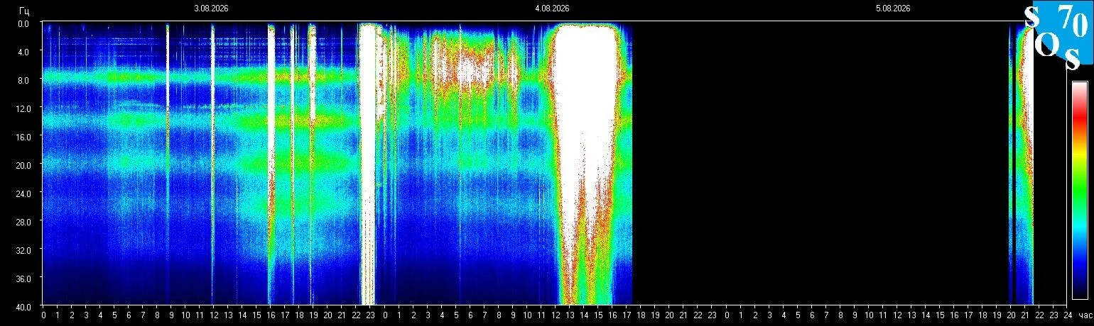 Schumann-Resonanz-Spektrogramm vom 5. August 2026 — gemessen in Tomsk, Russland