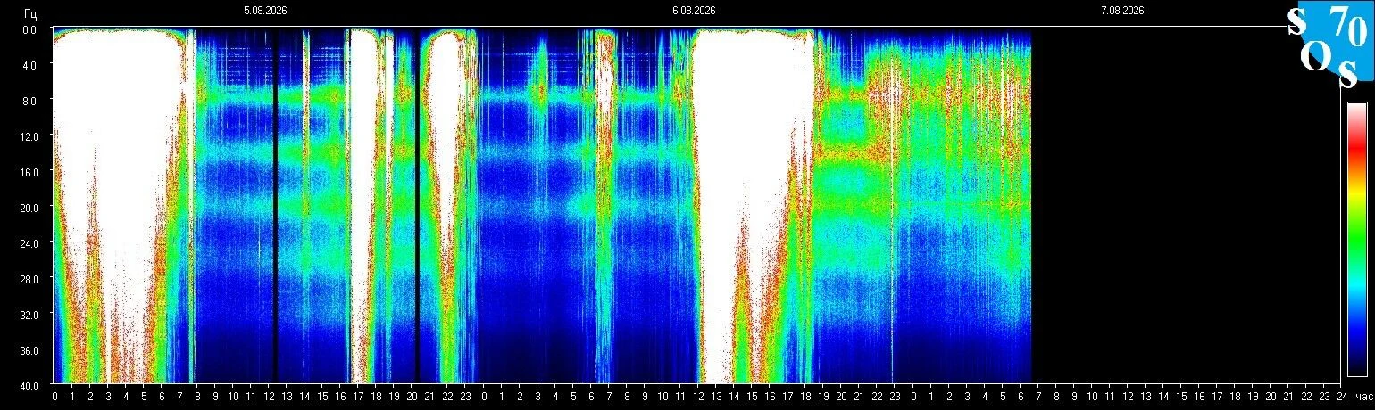 Schumann-Resonanz-Spektrogramm vom 6. August 2026 — gemessen in Tomsk, Russland