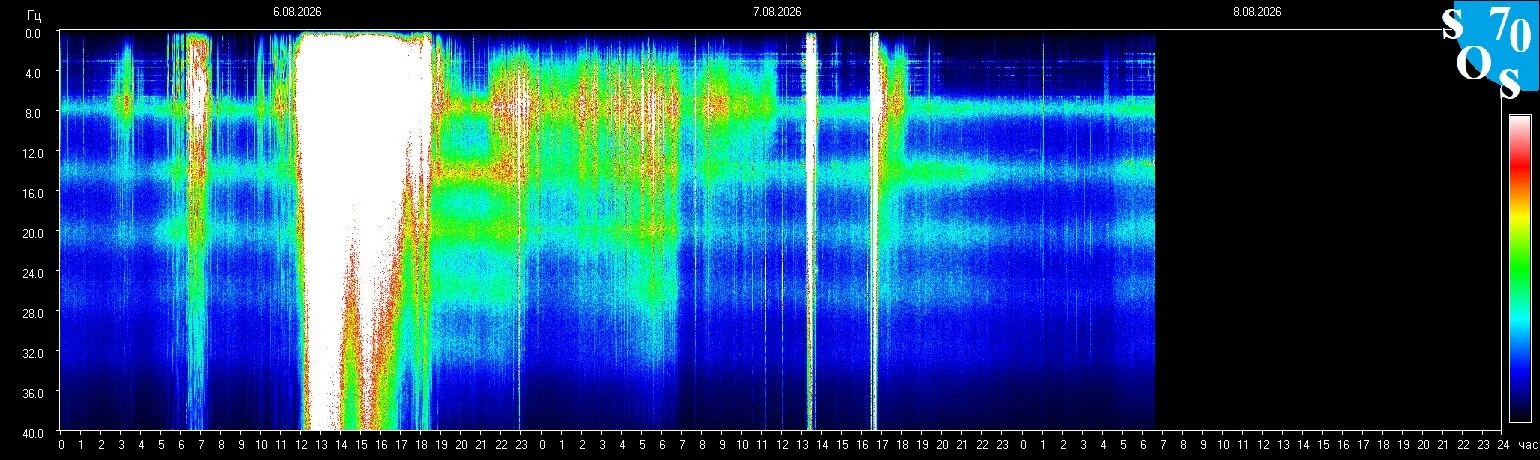 Schumann-Resonanz-Spektrogramm vom 7. August 2026 — gemessen in Tomsk, Russland