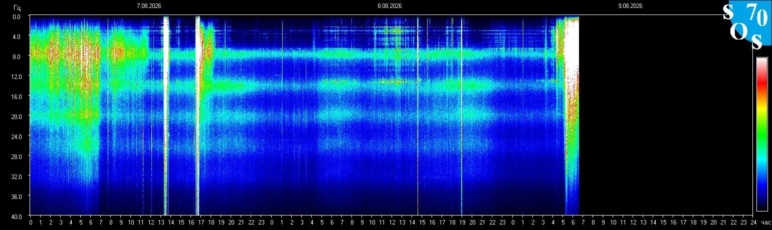 Schumann-Resonanz-Spektrogramm vom 8. August 2026, gemessen in Tomsk, Russland