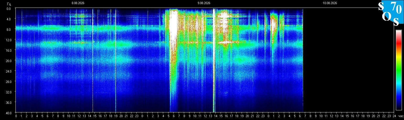 Schumann-Resonanz-Spektrogramm vom 9. August 2026 — gemessen in Tomsk, Russland