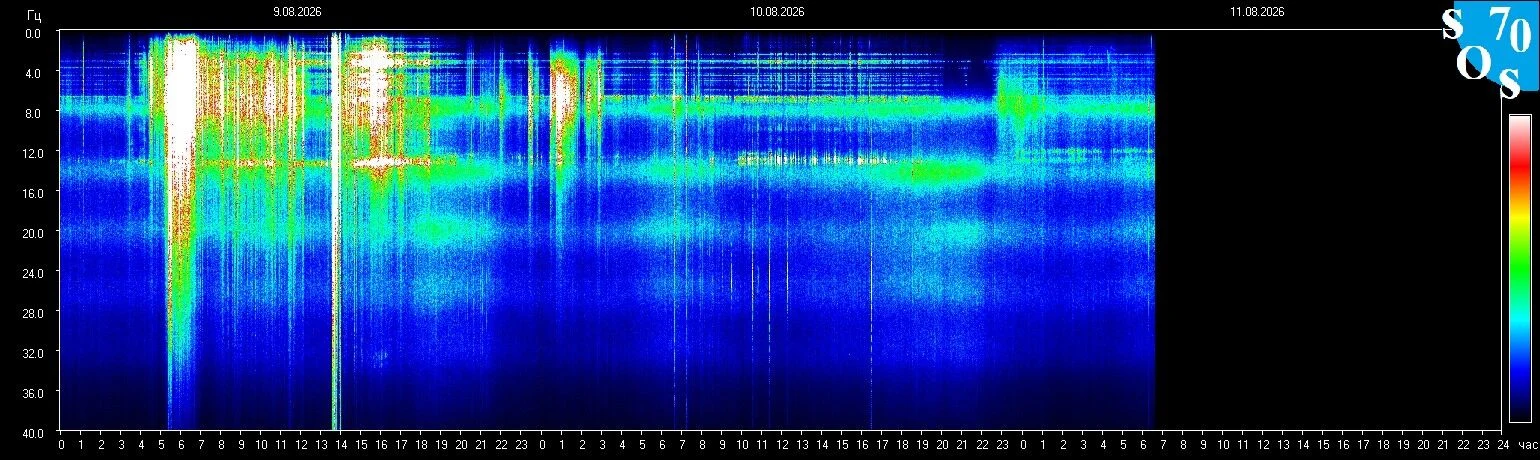 Schumann-Resonanz-Spektrogramm vom 10. August 2026, gemessen in Tomsk, Russland