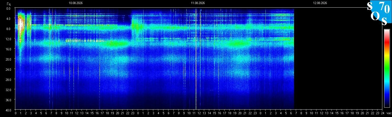 Schumann-Resonanz-Spektrogramm vom 11. August 2026, gemessen in Tomsk, Russland