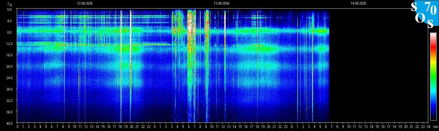 Schumann-Resonanz-Spektrogramm vom 13. August 2026, gemessen in Tomsk, Russland