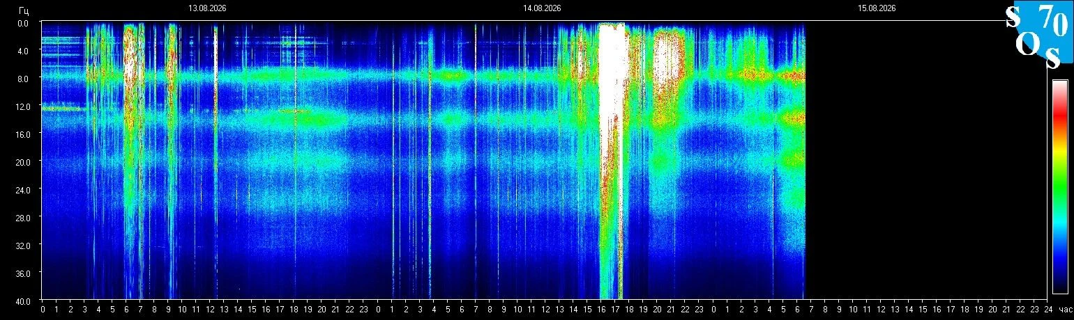 Schumann-Resonanz-Spektrogramm vom 14. August 2026, gemessen in Tomsk, Russland