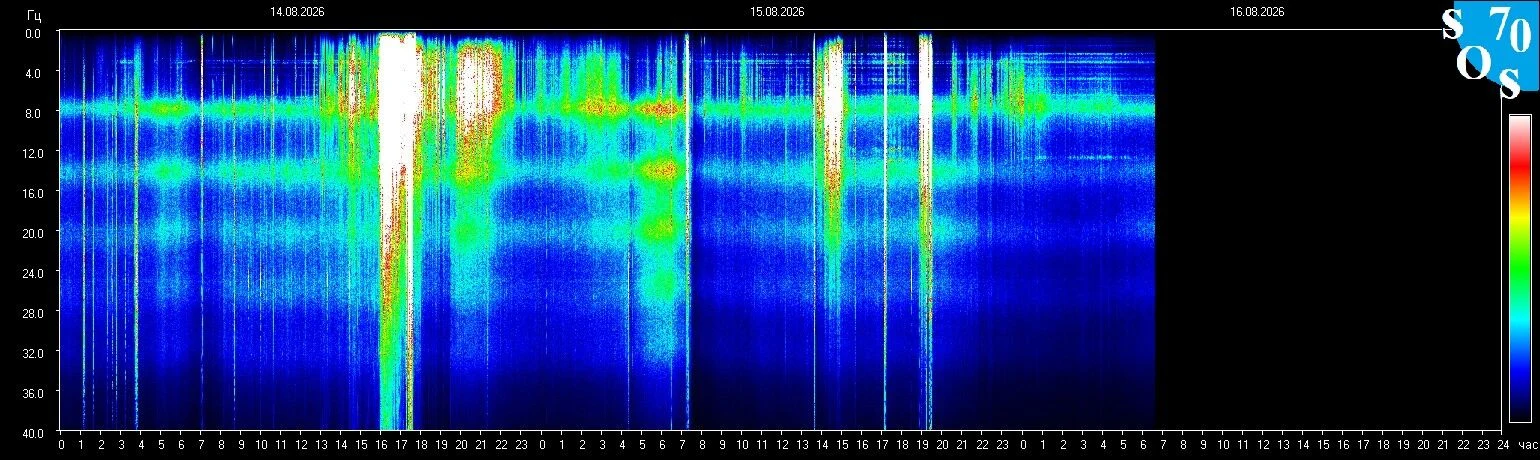 Schumann-Resonanz-Spektrogramm vom 15. August 2026, gemessen in Tomsk, Russland