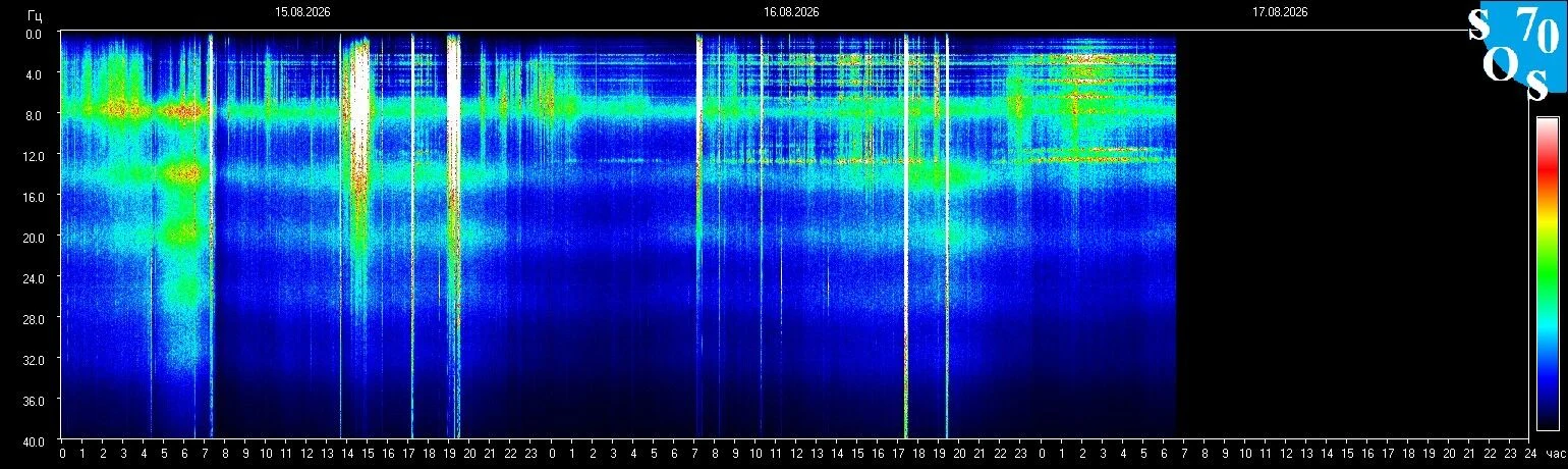 Schumann-Resonanz-Spektrogramm vom 16. August 2026, gemessen in Tomsk, Russland