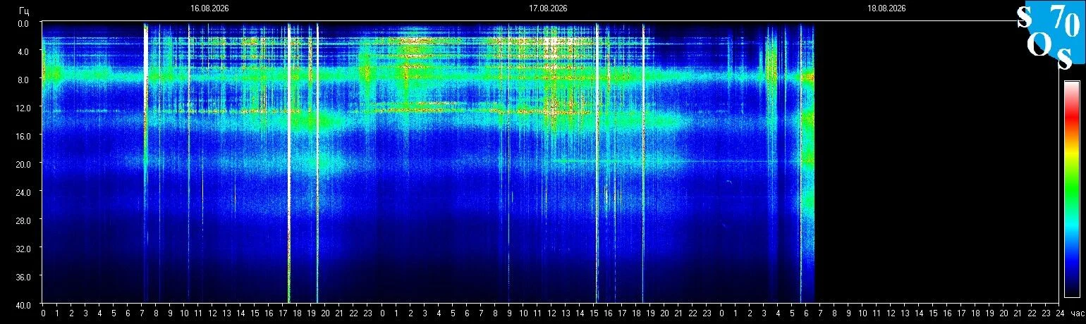 Schumann-Resonanz-Spektrogramm vom 17. August 2026, gemessen in Tomsk, Russland