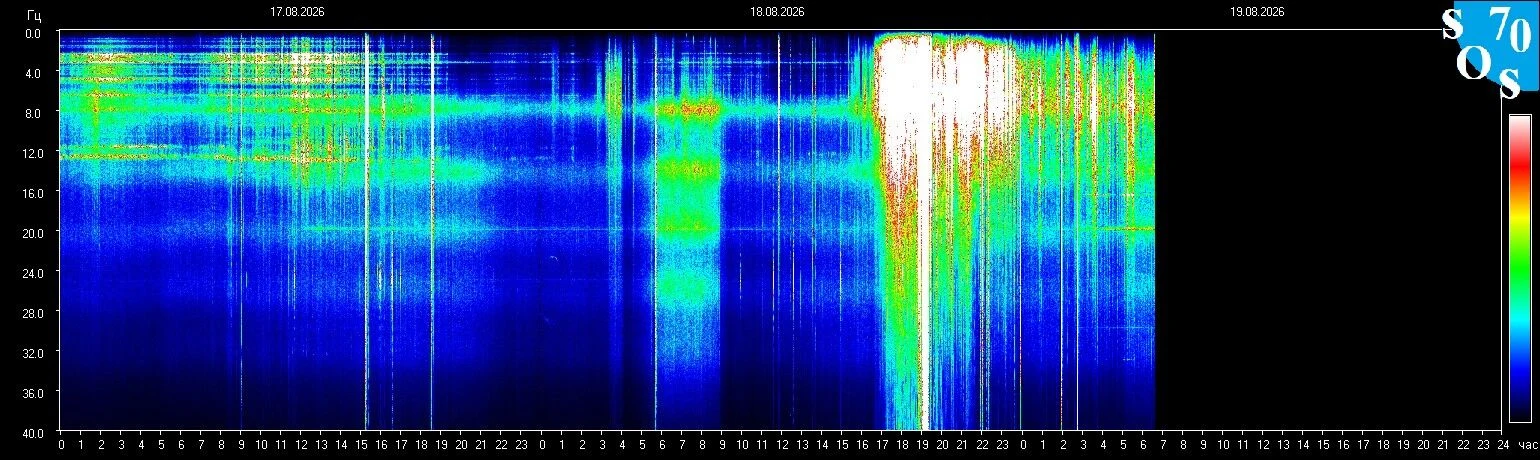 Schumann-Resonanz-Spektrogramm vom 18. August 2026, gemessen in Tomsk, Russland