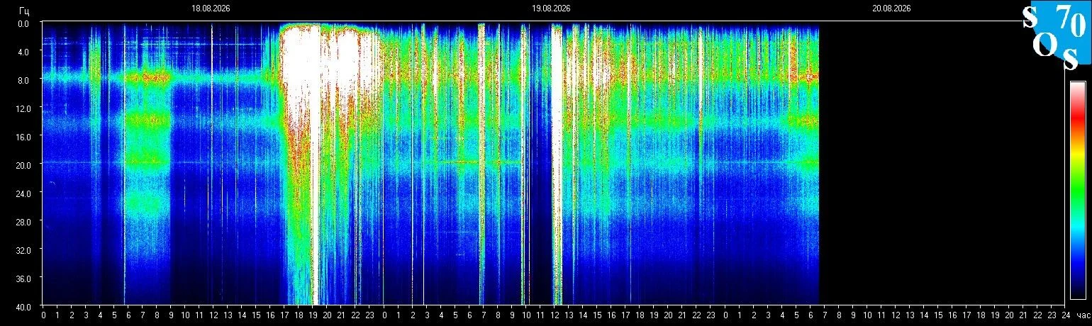 Schumann-Resonanz-Spektrogramm vom 19. August 2026, gemessen in Tomsk, Russland