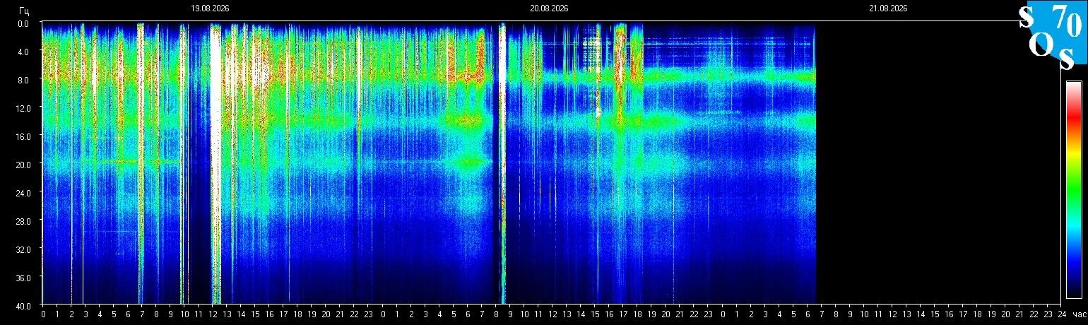 Schumann-Resonanz-Spektrogramm vom 20. August 2026, gemessen in Tomsk, Russland