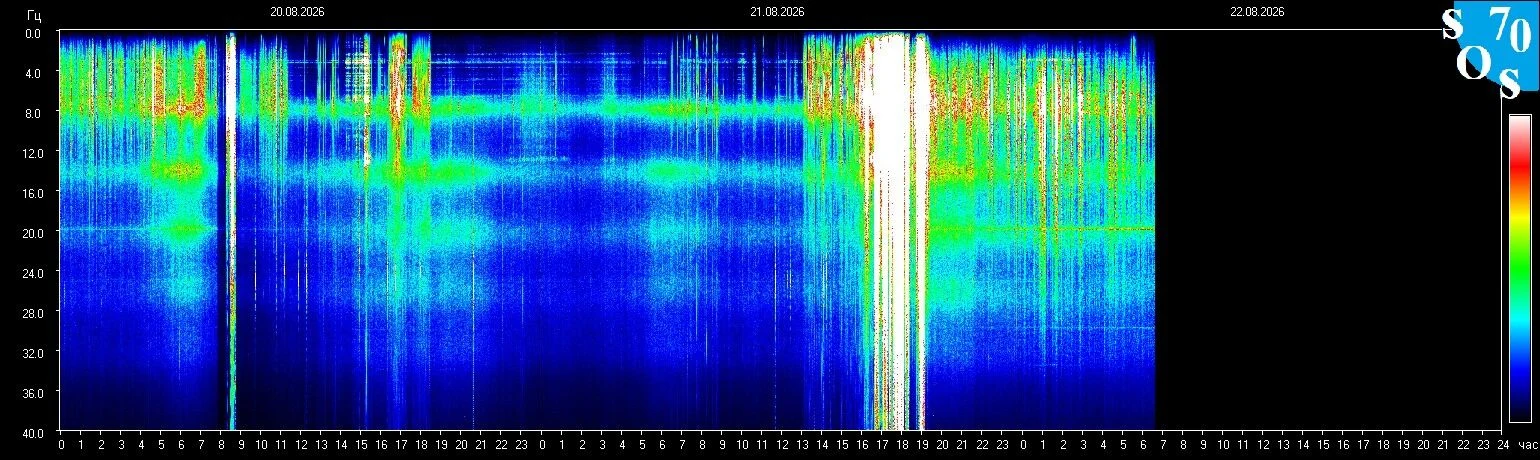 Schumann-Resonanz-Spektrogramm vom 21. August 2026, gemessen in Tomsk, Russland