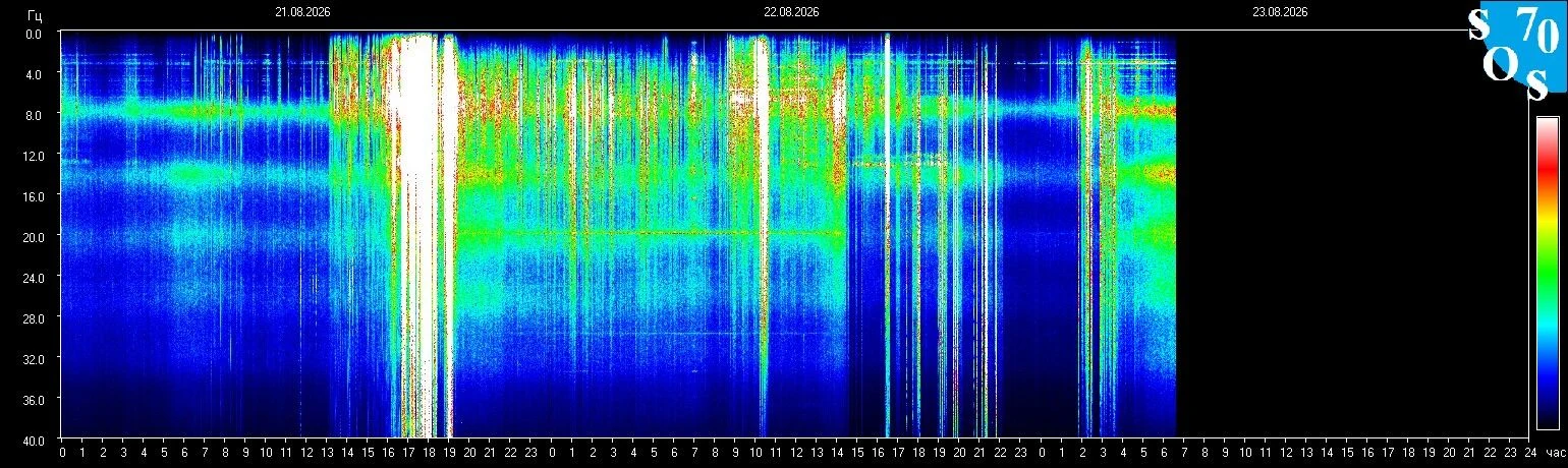 Schumann-Resonanz-Spektrogramm vom 22. August 2026, gemessen in Tomsk, Russland