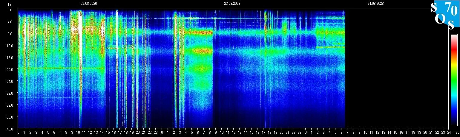 Schumann-Resonanz-Spektrogramm vom 23. August 2026 — gemessen in Tomsk, Russland